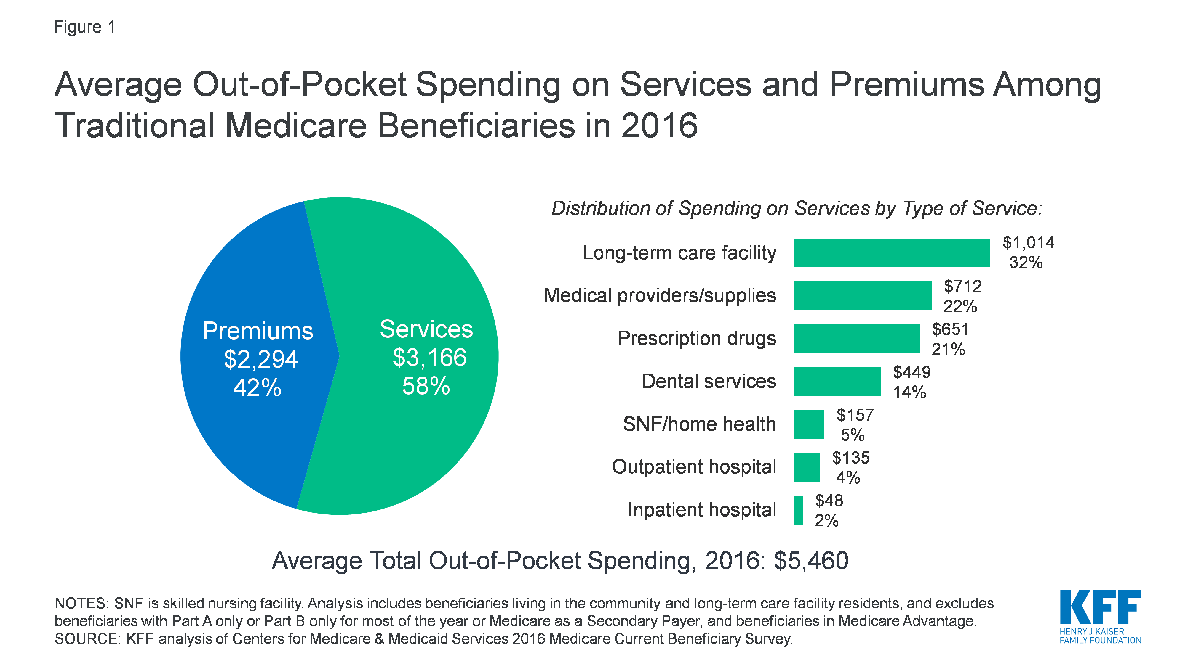 How Much Is Too Much OutOfPocket Spending Among Medicare